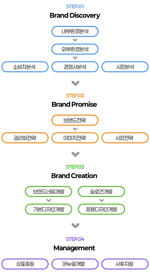 BRAND IDENTITY Process