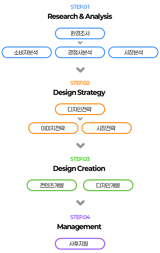 VISUAL DESIGN Process