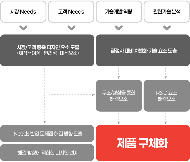 Product Design Process